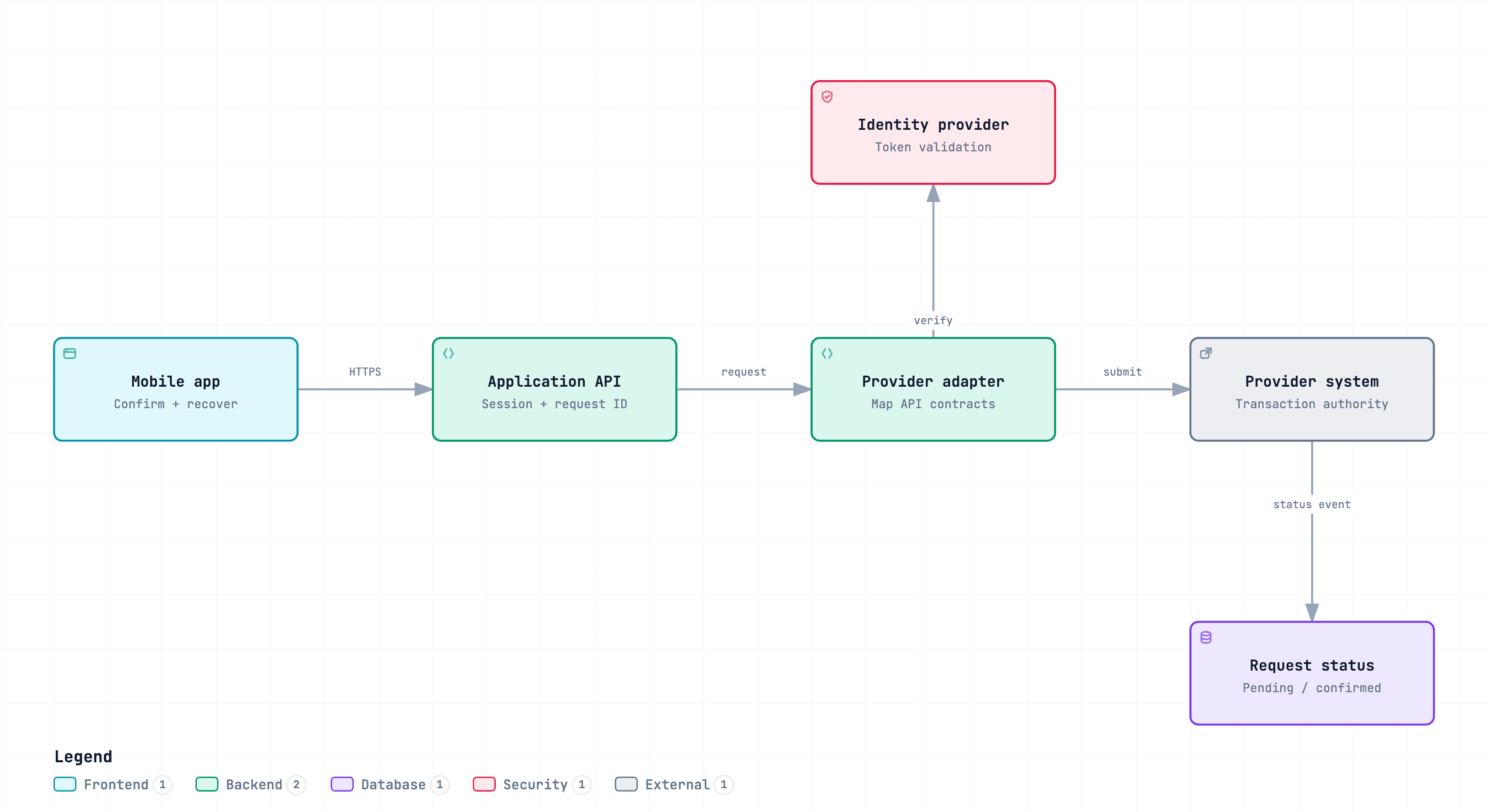 Reference architecture for Mobile UX, API integration, Session security. Design rationale and deliverables follow below.