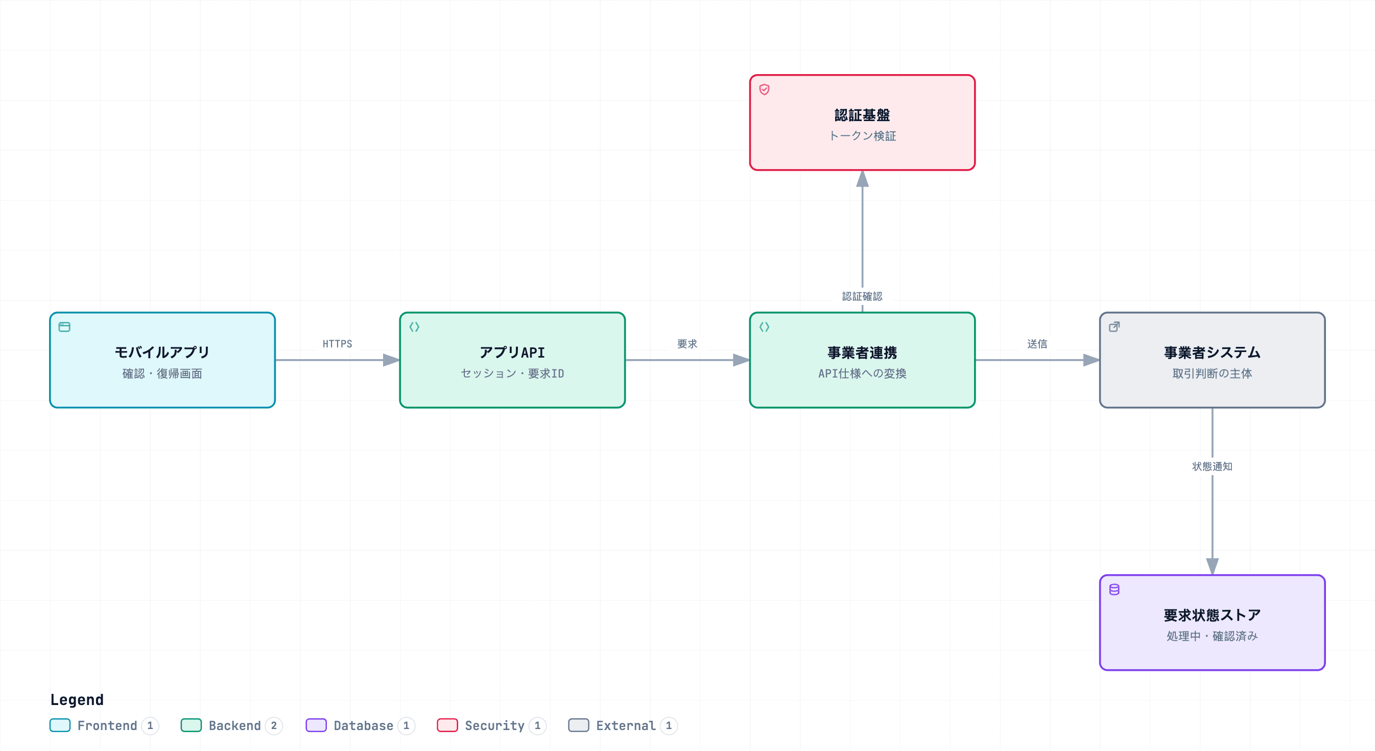 モバイルUX・API連携・セッション管理の参考構成。設計意図と成果物は以下に記載しています。