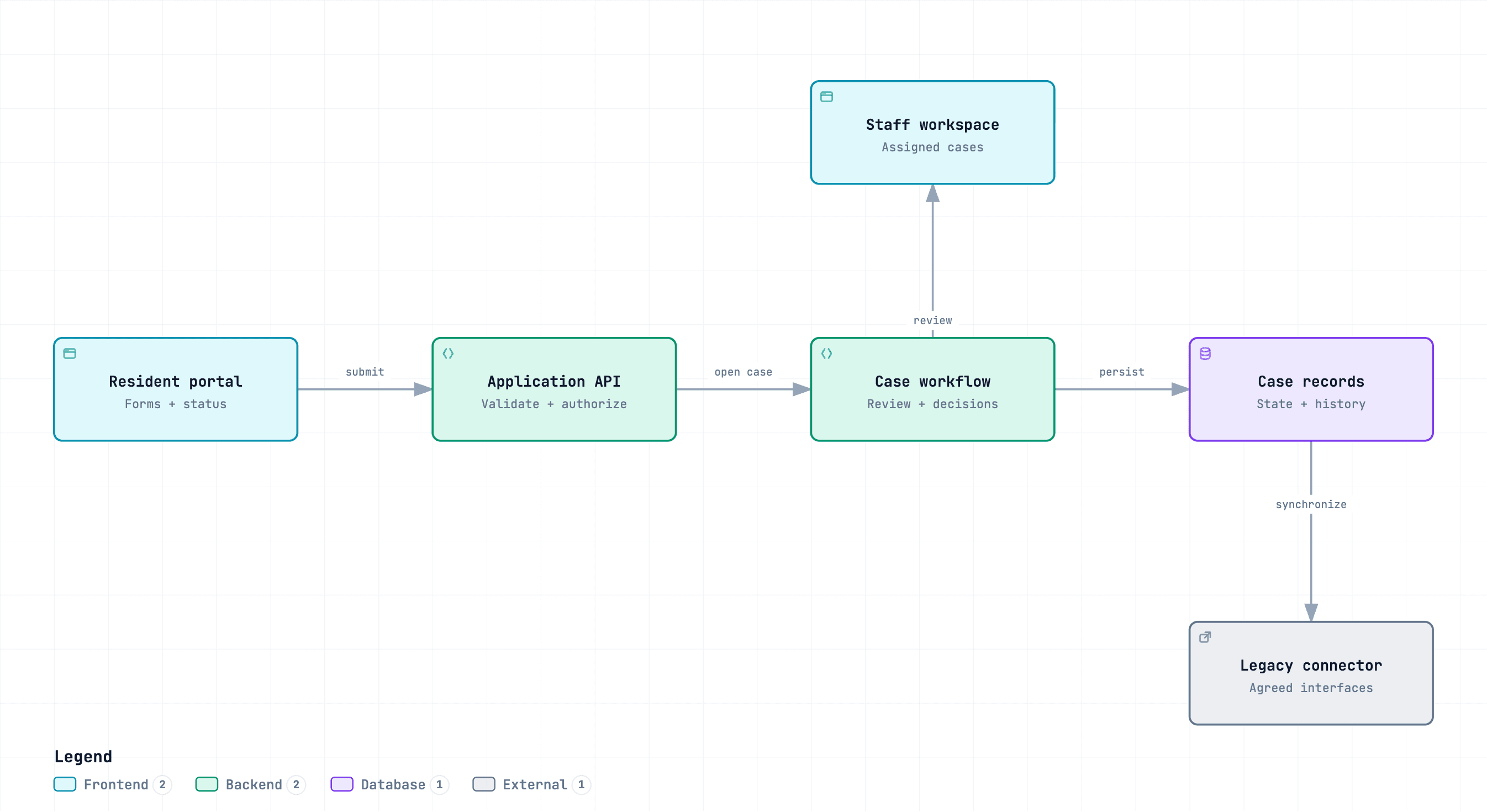 Reference architecture for Workflow development, Access control, Legacy integration. Design rationale and deliverables follow below.
