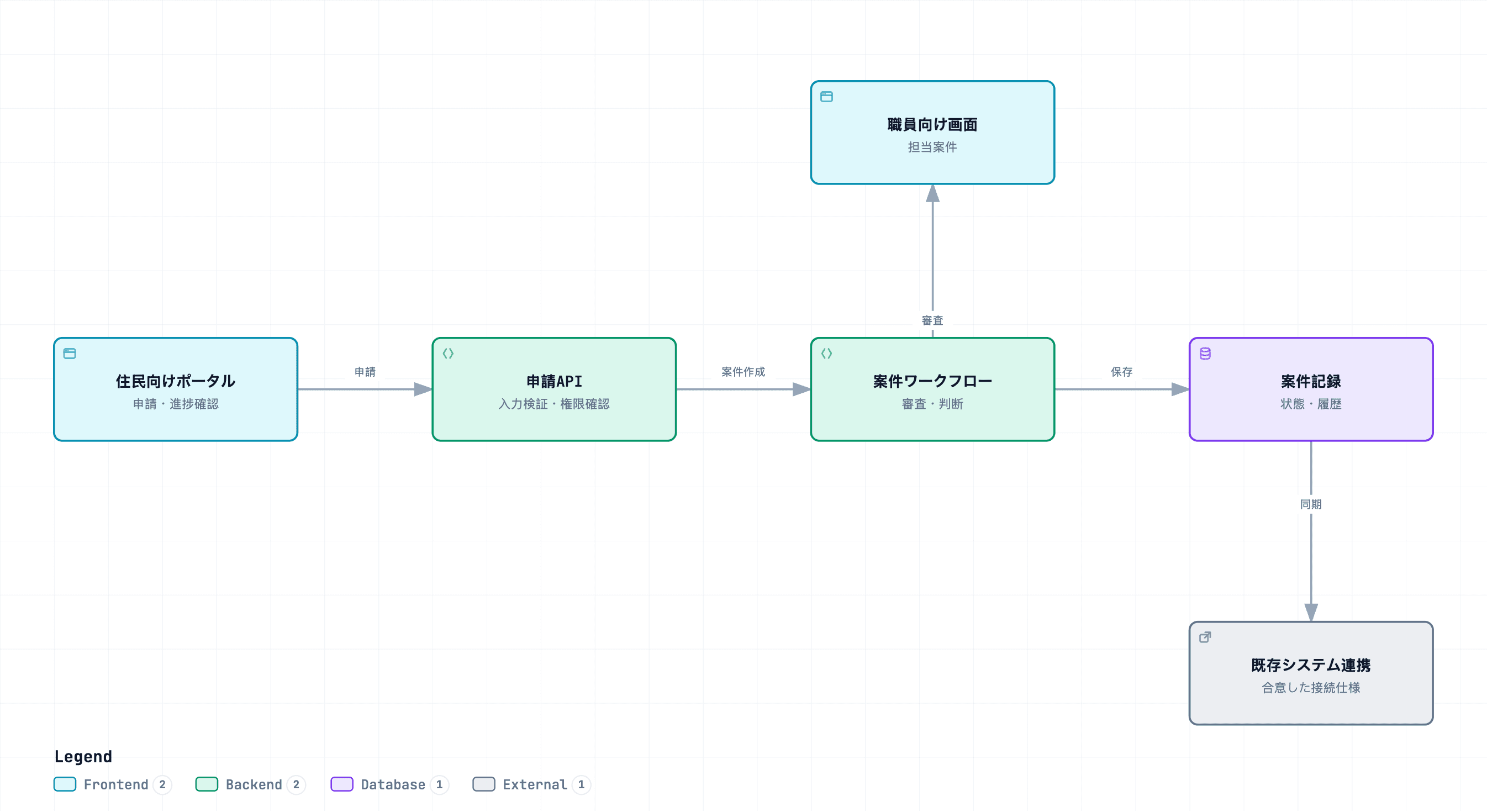 業務フロー開発・アクセス制御・既存システム連携の参考構成。設計意図と成果物は以下に記載しています。