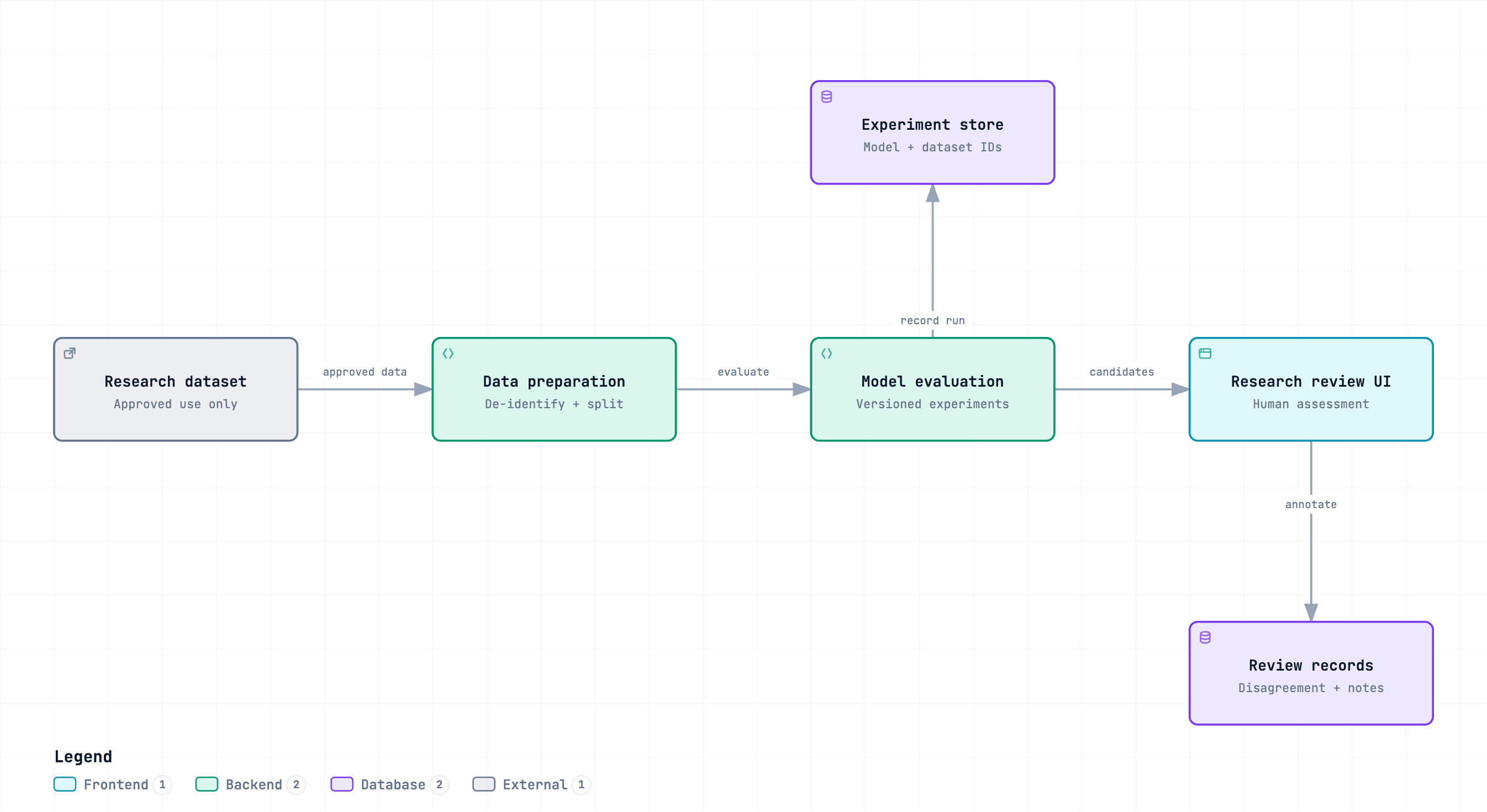 Reference architecture for Research data pipelines, Model evaluation, Review tooling. Design rationale and deliverables follow below.