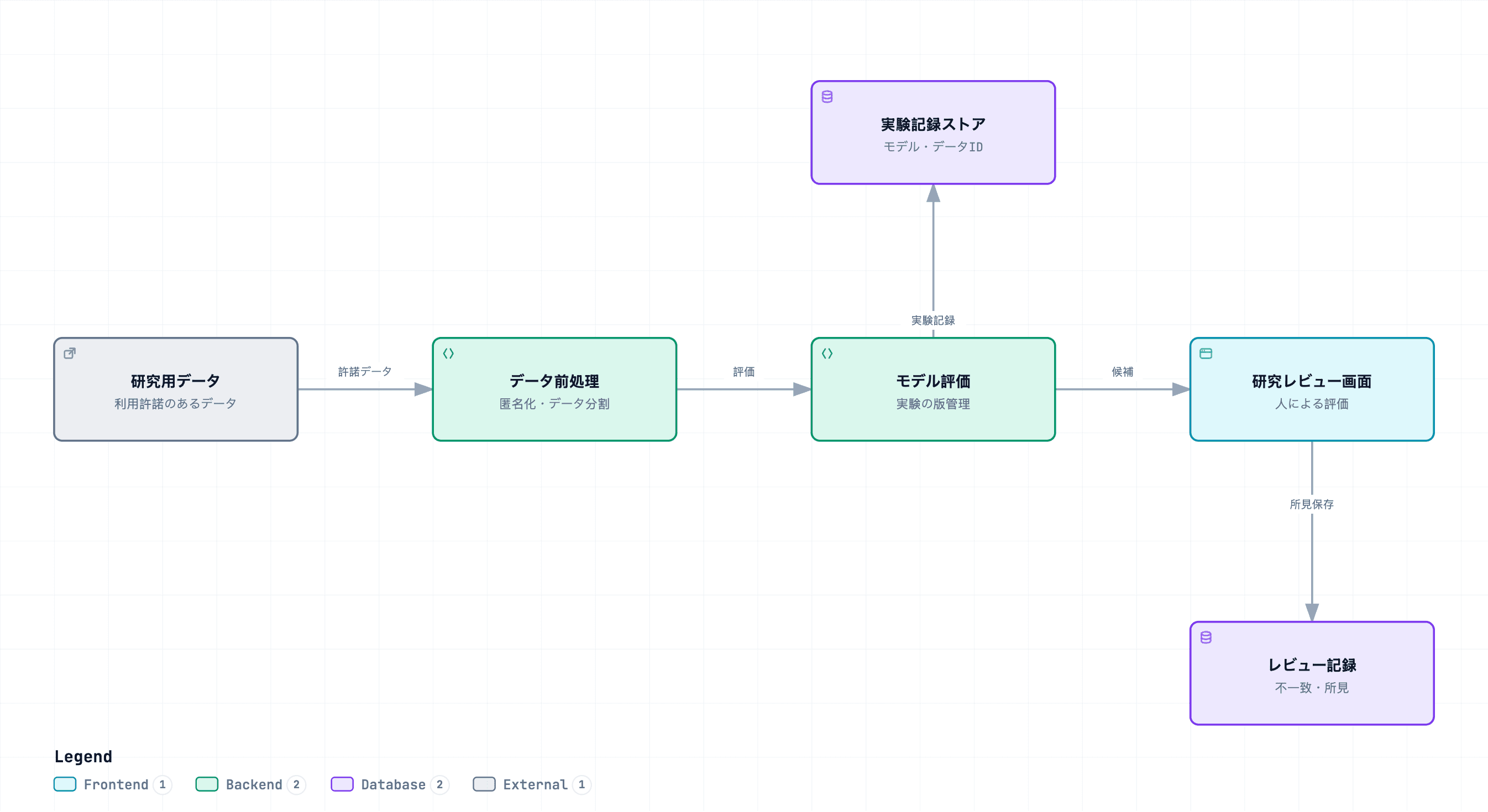 研究データ処理・モデル評価・レビュー支援の参考構成。設計意図と成果物は以下に記載しています。