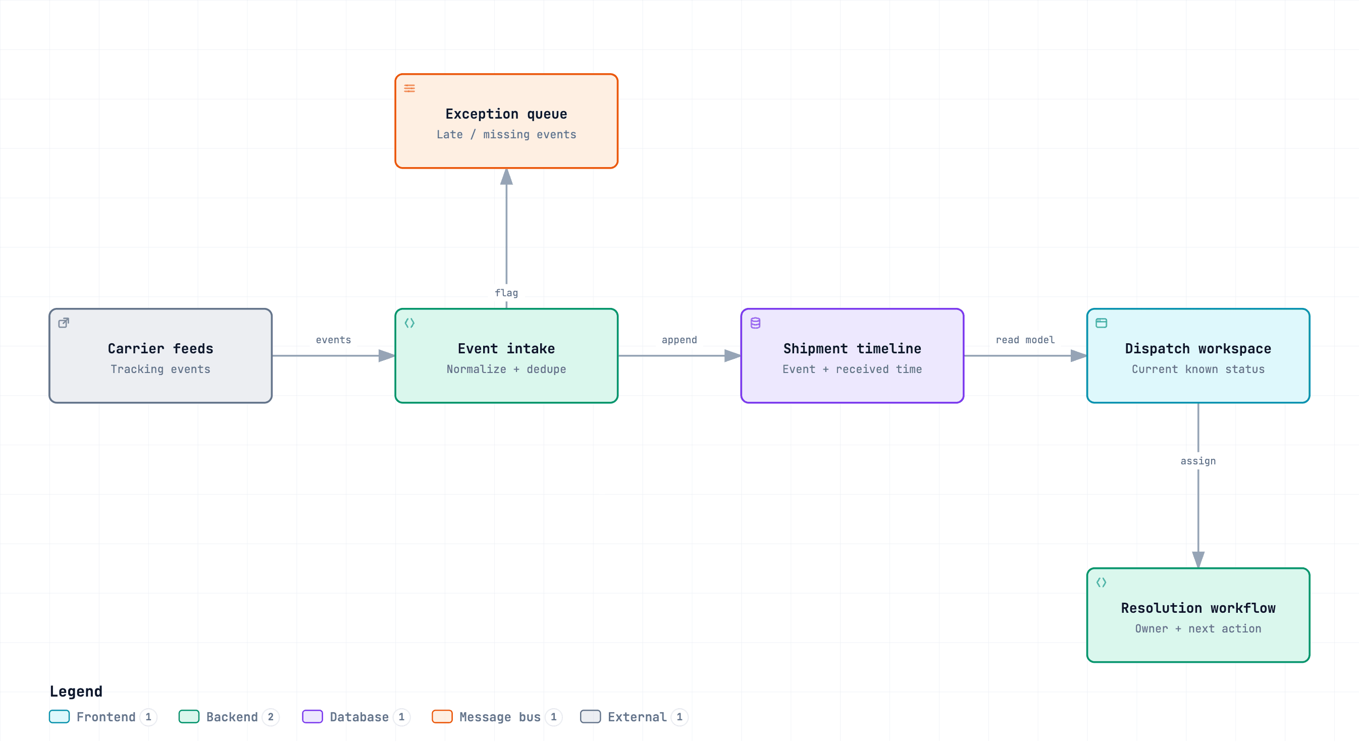 Reference architecture for Event integration, Dispatch tooling, Exception handling. Design rationale and deliverables follow below.