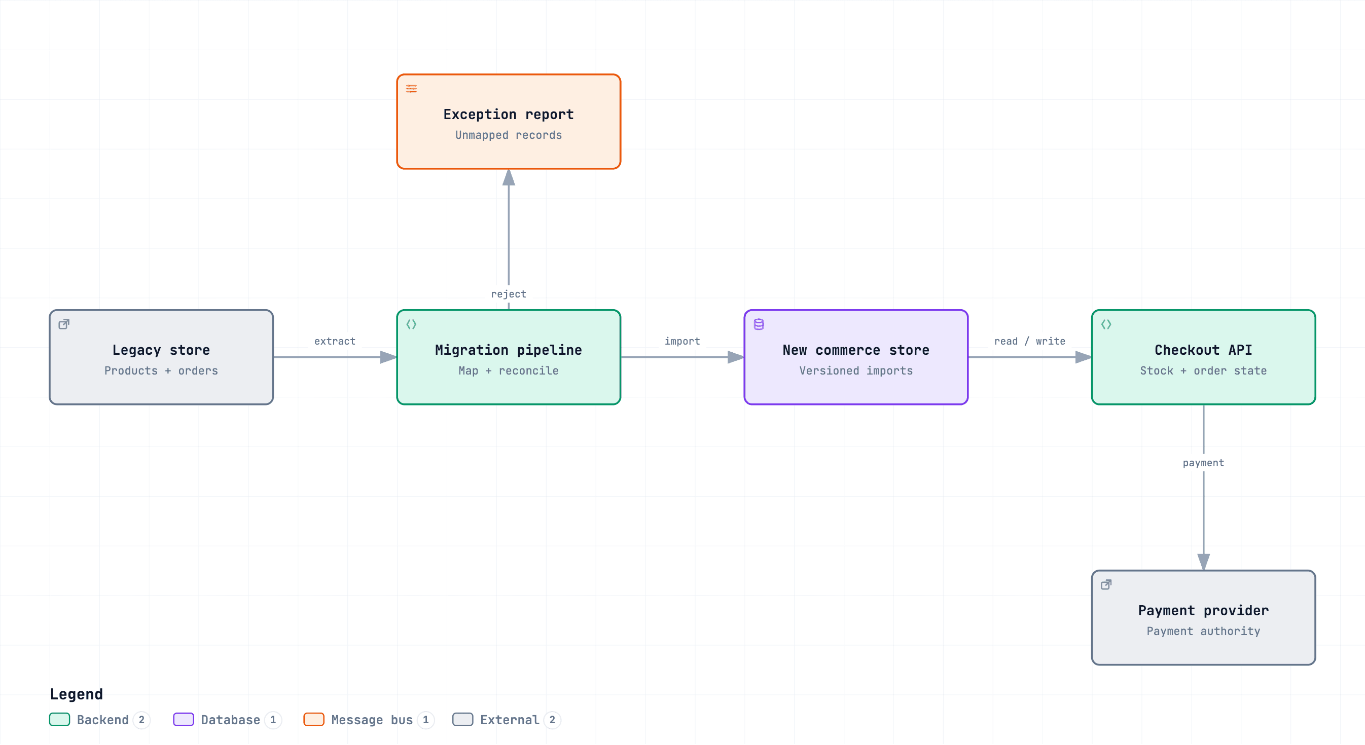Reference architecture for Data migration, Checkout integration, Release planning. Design rationale and deliverables follow below.