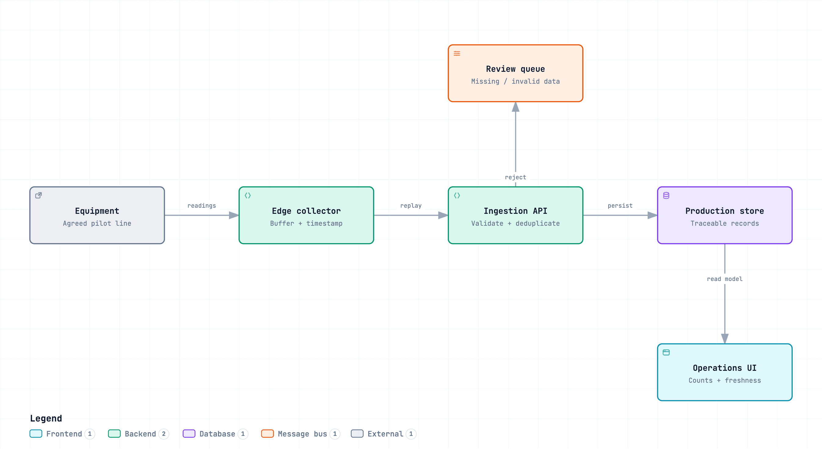 Reference architecture for Data ingestion, Operational dashboards, Recovery testing. Design rationale and deliverables follow below.
