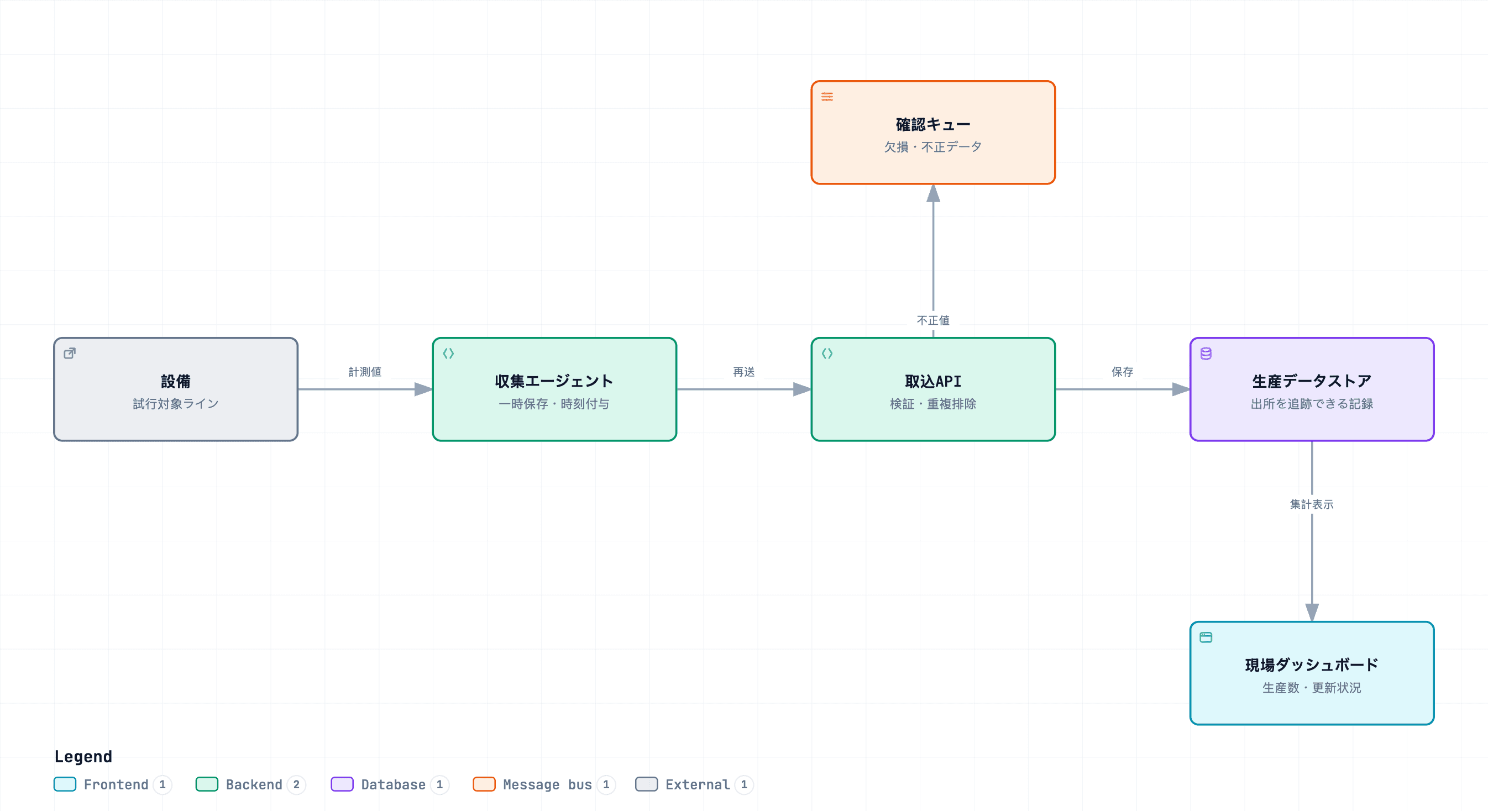 データ取込・現場ダッシュボード・復旧テストの参考構成。設計意図と成果物は以下に記載しています。